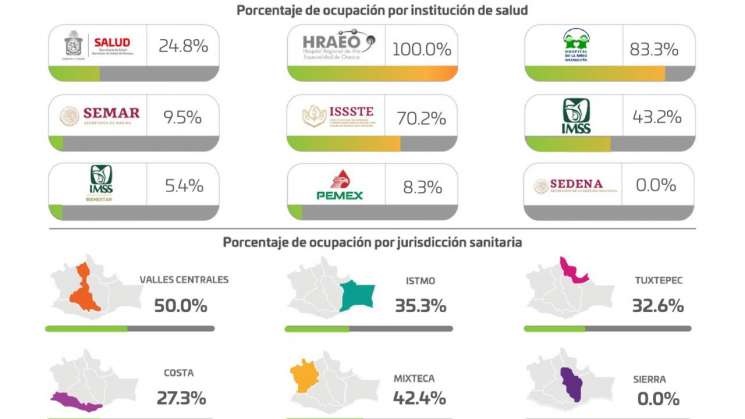 Continúa descenso de casos activos de COVID-19 en Oaxaca