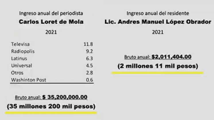 AMLO revela sueldo millonario de Loret de Mola ante ataques