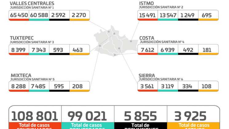 Suma Oaxaca 922 casos nuevos de COVID-19 en 107 municipios  
