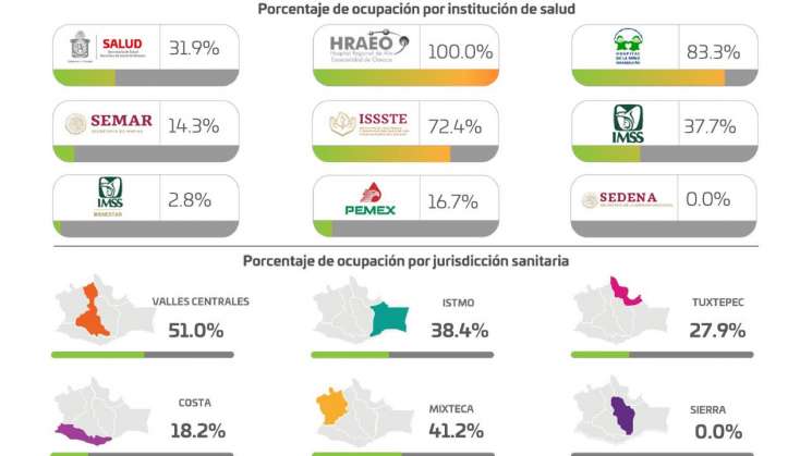 A la baja casos activos en Oaxaca: SSO 