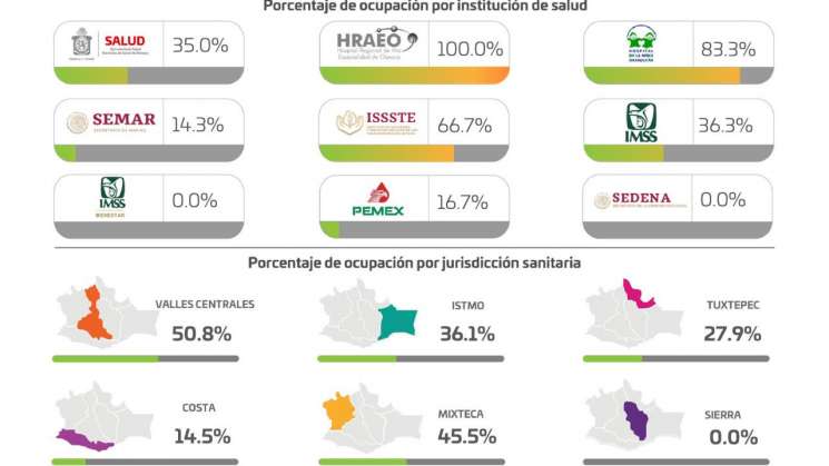 Oaxaca alcanzó los 111 mil 582 acumulados: SSO