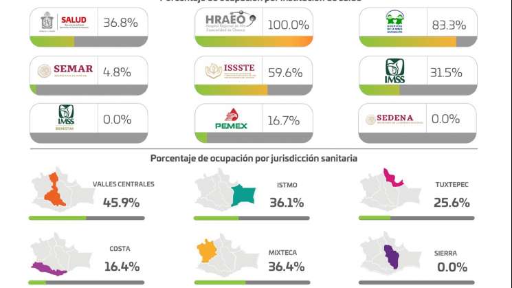 Permanecerá Oaxaca en semáforo epidémico amarillo dos semanas más