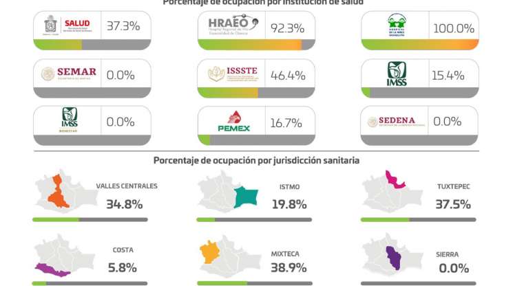 Caen por debajo de dos mil los casos activos de COVID-19: SSO    