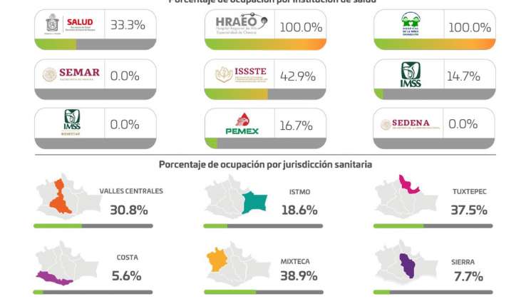 Suma Oaxaca 575 casos nuevos de COVID-19  y 10 defunciones