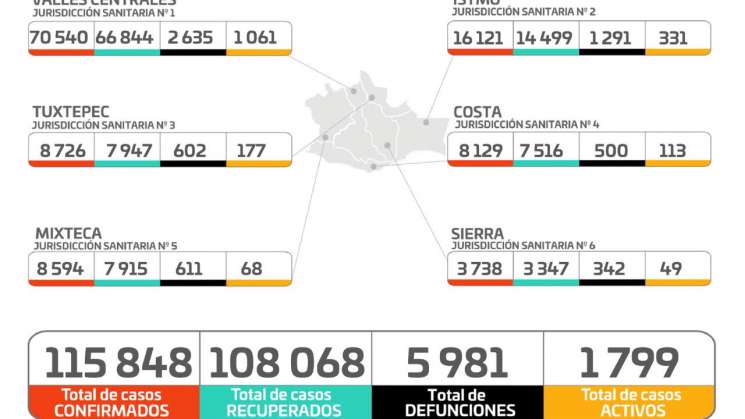 Oaxaca con más de 108 mil pacientes recuperados de COVID-19: SSO 