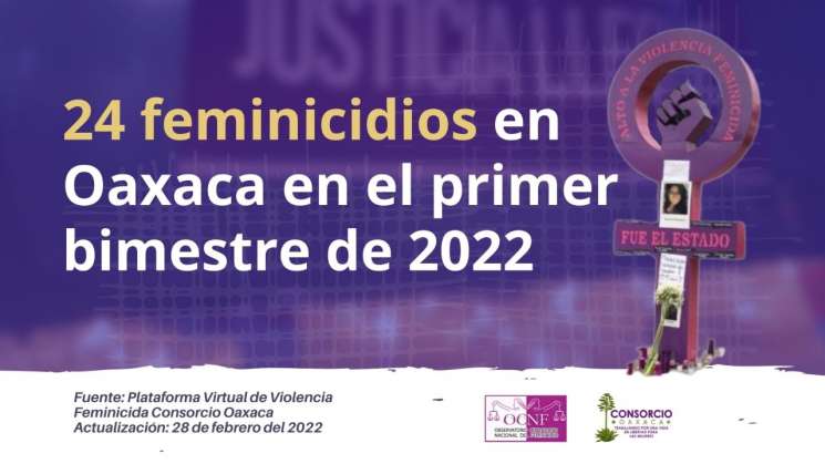 24 feminicidios en Oaxaca en el primer bimestre de 2022