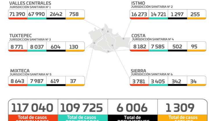 Reporta SSO 117 mil 40 casos acumulados,  240 más que ayer