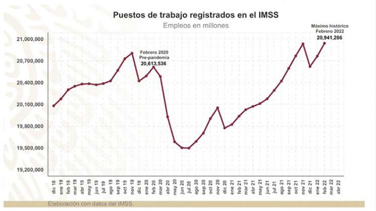 Se recuperaron los empleos tras pandemia en México