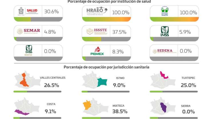 Oaxaca acumula 117 mil 189 casos de COVID-19, con mil 229 activos