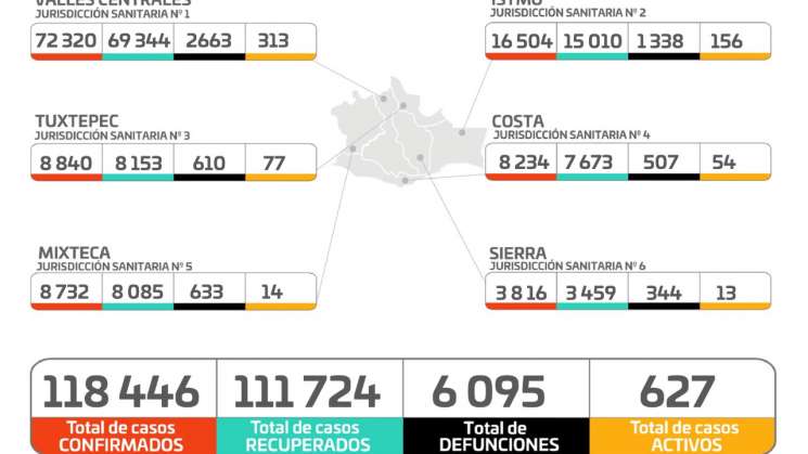 Detectan en Oaxaca 96 nuevos contagios de COVID-19 