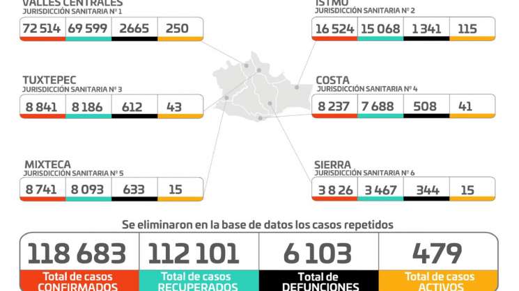 Prevalece reducción sostenida de casos de COVID-19: SSO  