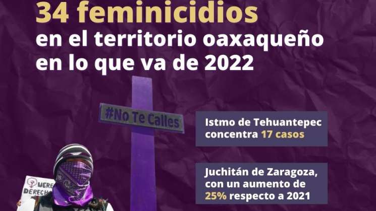 34 feminicidios en el territorio oaxaqueño en lo que va de 2022  