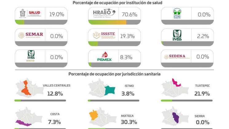 Oaxaca suma 71 casos nuevos y cuatro defunciones  