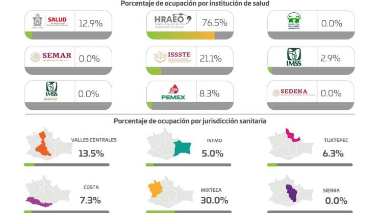 Reporta Oaxaca tres muertes más y 44 casos nuevos de Covid-19