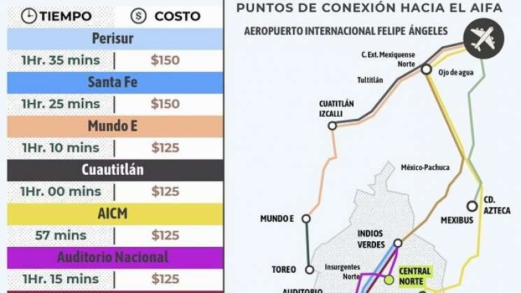 AIFA alista red de conexiones y rutas de acceso