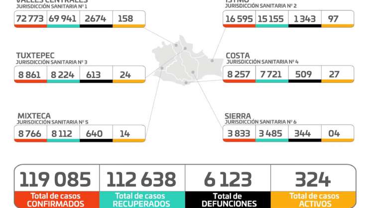 Oaxaca sin defunciones y 92 casos nuevos de COVID-19