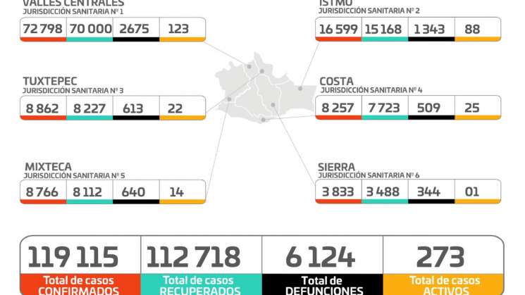 Oaxaca suma 30 casos nuevos de COVID-19 y una defunción