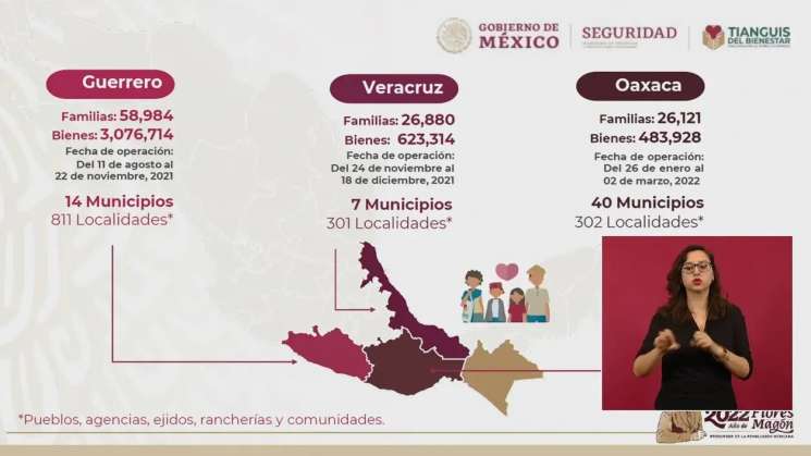 Llega a casi 112 mil familias el Tianguis del Bienestar 