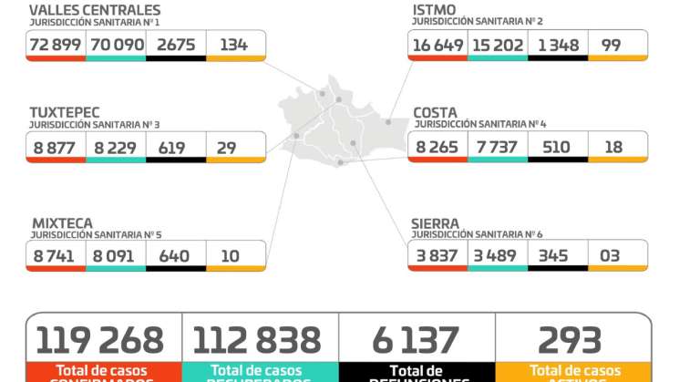 Oaxaca tiene 63 municipios con casos activos de COVID-19  