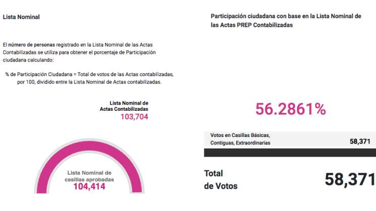 Tras elecciones extraordinarias Morena pierde 6 de 7 municipios