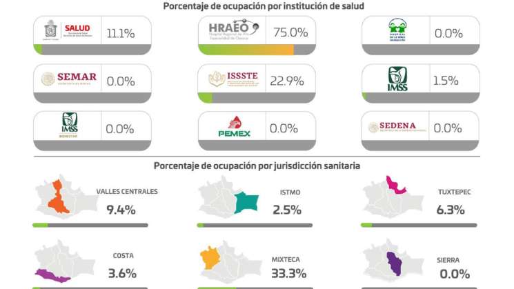 Suma Oaxaca 29 casos de COVID-19, sin reporte de defunciones: SSO