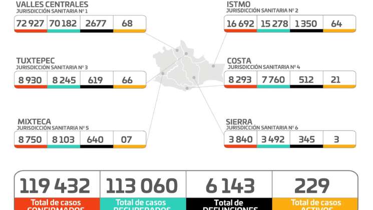 Oaxaca cierra marzo con 119 mil 432 contagios y 6 mil 143 decesos