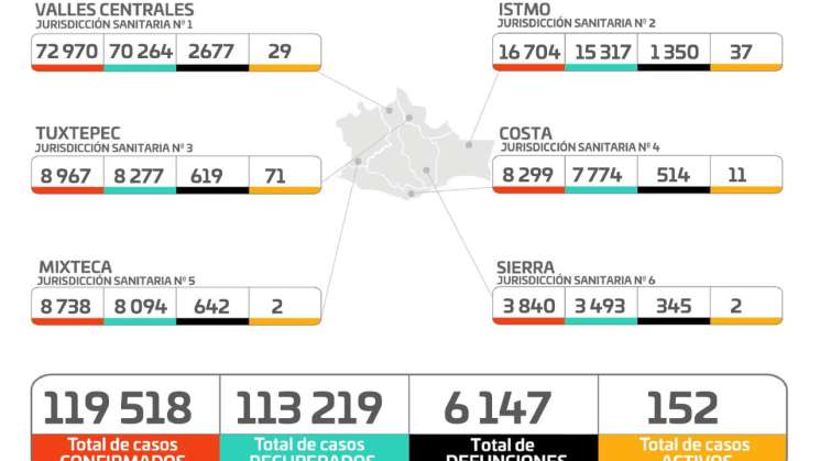 Reportan los SSO 152 casos activos en 24 municipios 