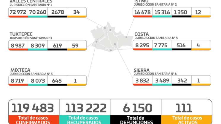 Detecta SSO 16 casos nuevos de COVID-19,  Van 119 mil acumulados