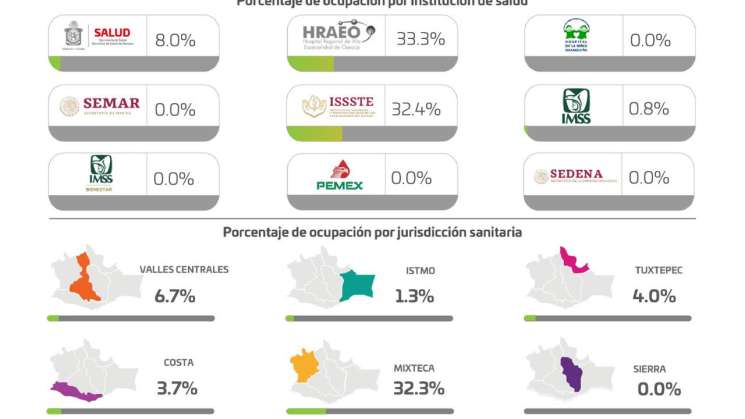 Dan positivo siete personas a COVID-19, hay 110 casos activos:SSO