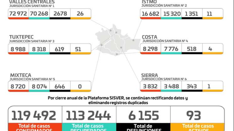 Registran 93 casos activos de COVID-19,hay 2 nuevos contagios:SS0