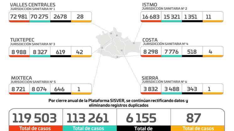 Cuantifican los SSO 11 casos nuevos y ninguna defunción por COVID