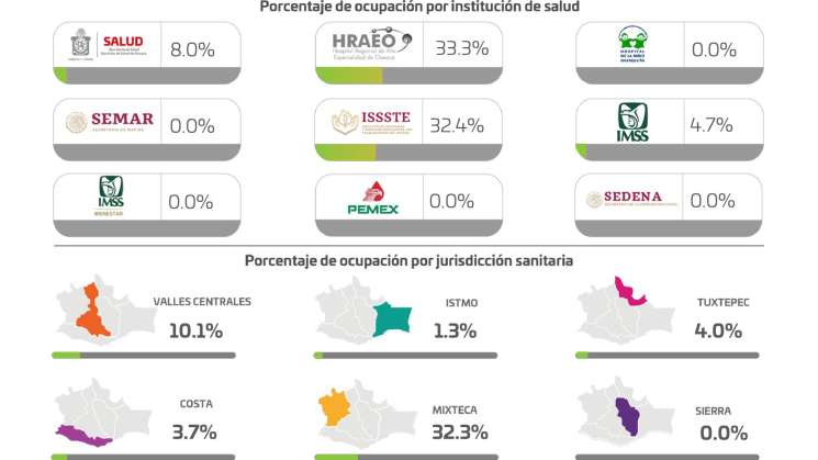 A la baja en casos activos de COVID-19 en Oaxaca: SSO