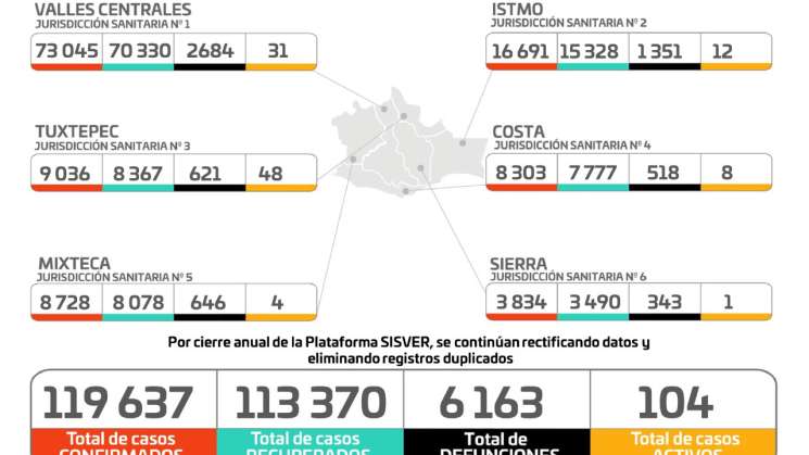 En Oaxaca, sube a 6 mil 163 las muertes a causa del COVID-19