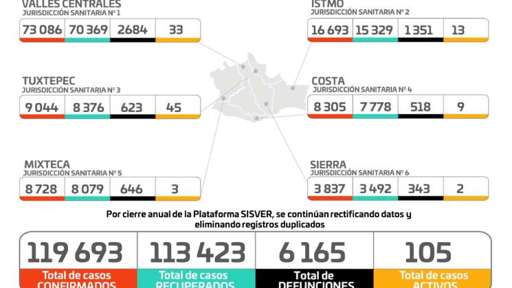 Oaxaca reporta 56 nuevos contagios de Covid-19