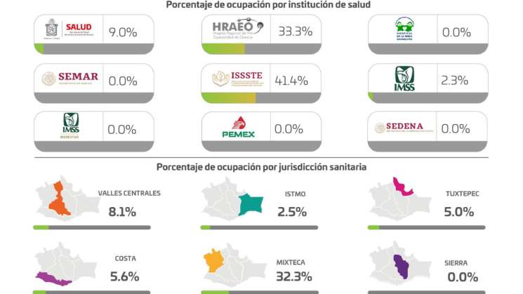 Ocupación de camas en Oaxaca se mantiene por debajo del 9%: SSO  