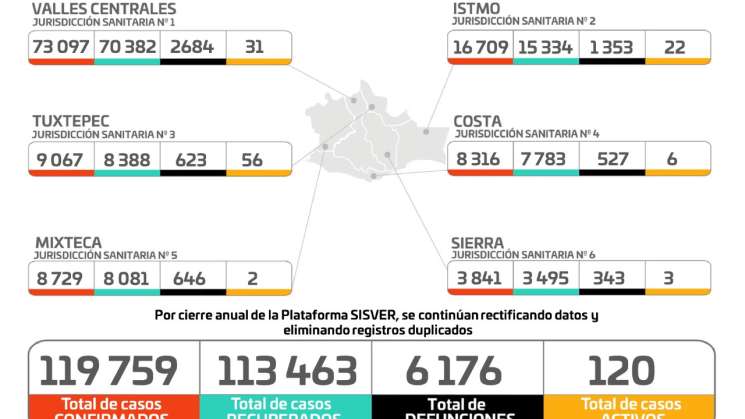 Suma Oaxaca 23 casos nuevos de COVID-19 en 15 municipios   