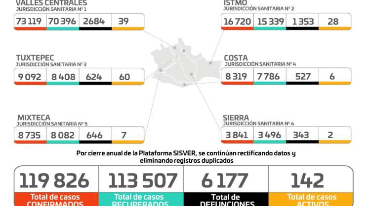 Acumula Oaxaca 119 mil 826 casos de COVID-19