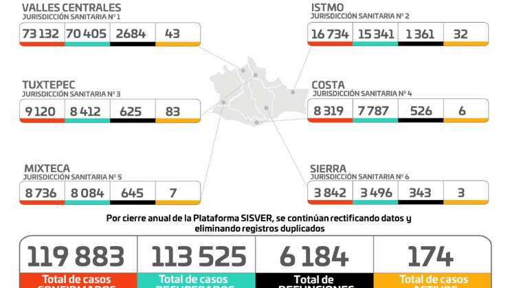 Oaxaca sube a 119 mil 883 los positivos acumulados de COVID-19,