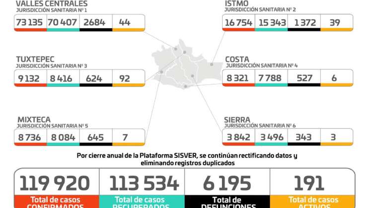 Sube Oaxaca a 119 mil 883 los positivos acumulados de COVID-19