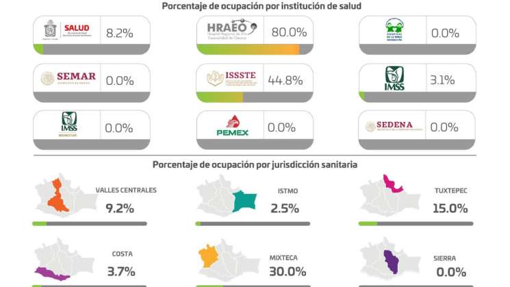 Cuantifican los SSO 150 casos activos de COVID-19   