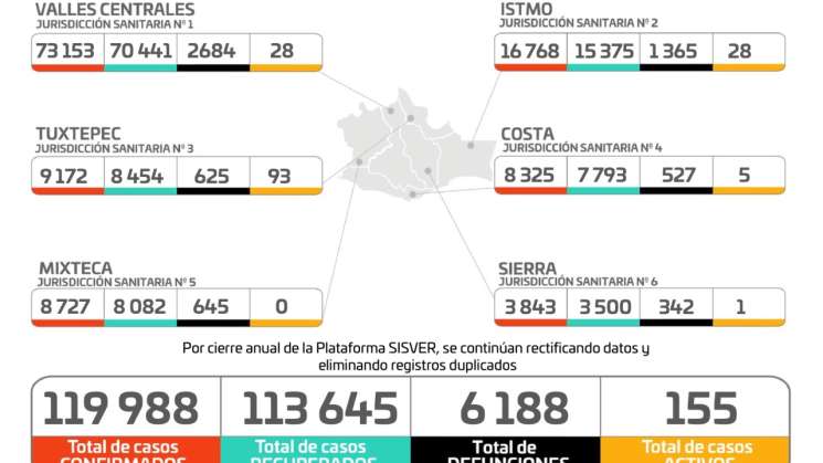 Reportan en Oaxaca 155 casos activos de COVID-19   