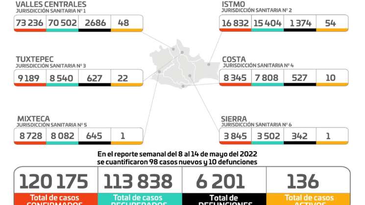 Oaxaca contabilizó 98 casos nuevos de COVID-19: SSO  