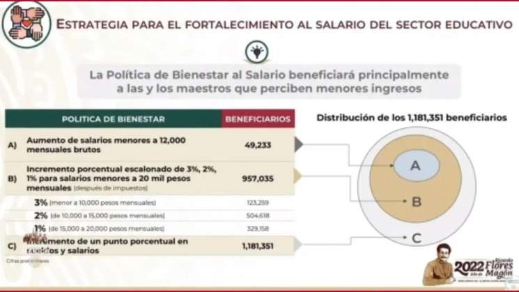 SHCP:  25 mil millones de pesos para aumentar salario de docentes