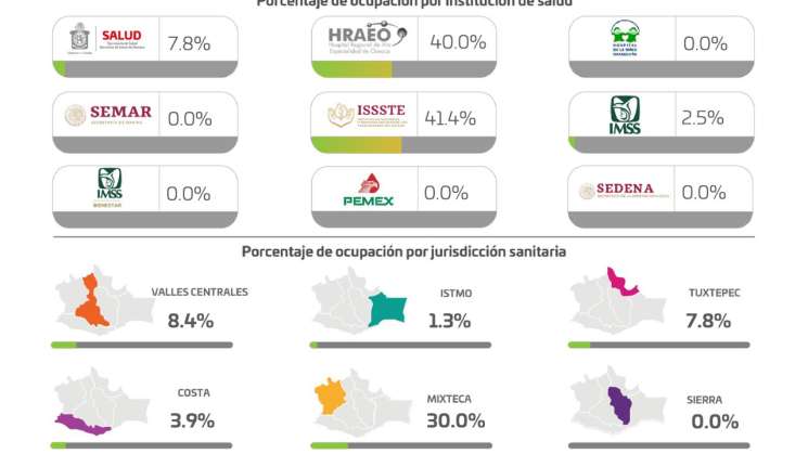 Reporta Oaxaca 168 casos nuevos de  COVID-19  y 8 decesos: SSO