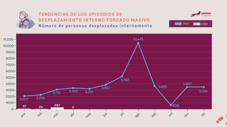 Situación de desplazamiento interno forzado en México