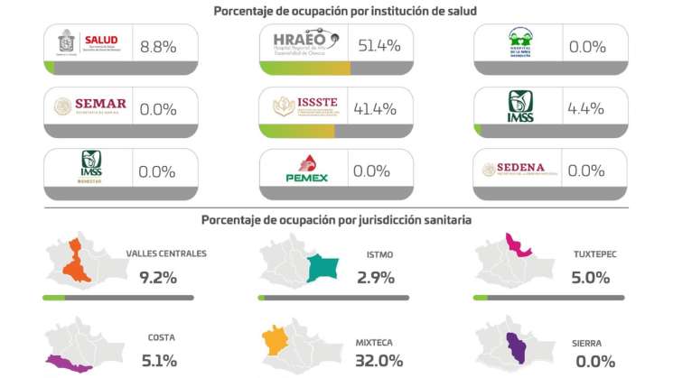 Registran los SSO 266 casos nuevos de COVID-19 en Oaxaca