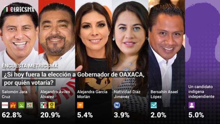  Como van los candidatos en Oaxaca? encuesta MetricsMX