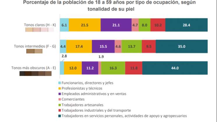 Estudio revela: En  México te va mejor si eres blanco