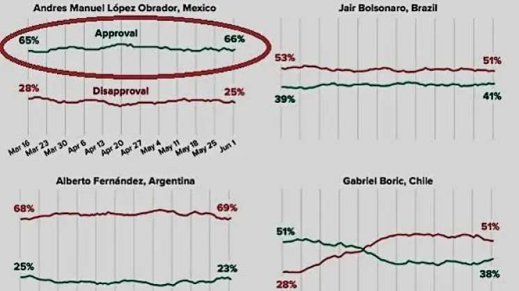  Morning Consult nombra a AMLO el presidente más popular de AL