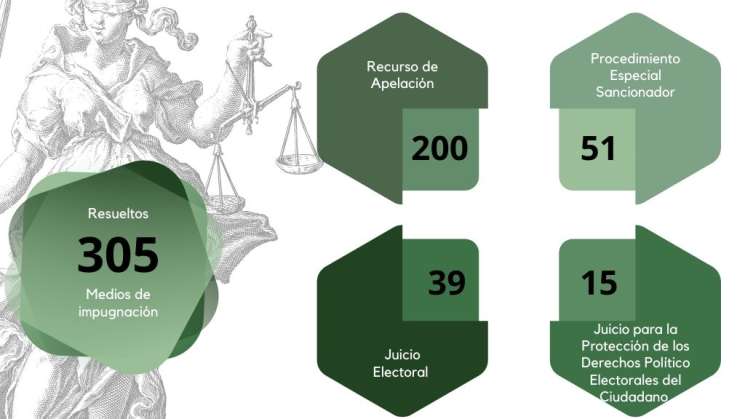 Tras elecciones, TEEO resolvió 305 medios de impugnación